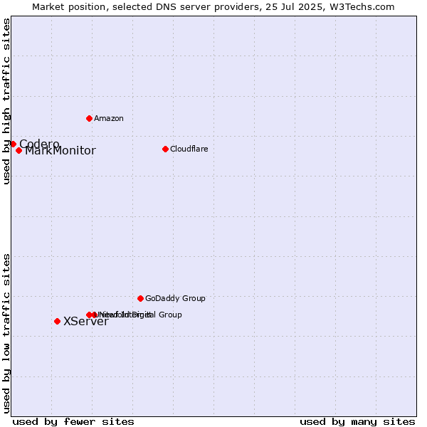 Market position of XServer vs. MarkMonitor vs. Codero