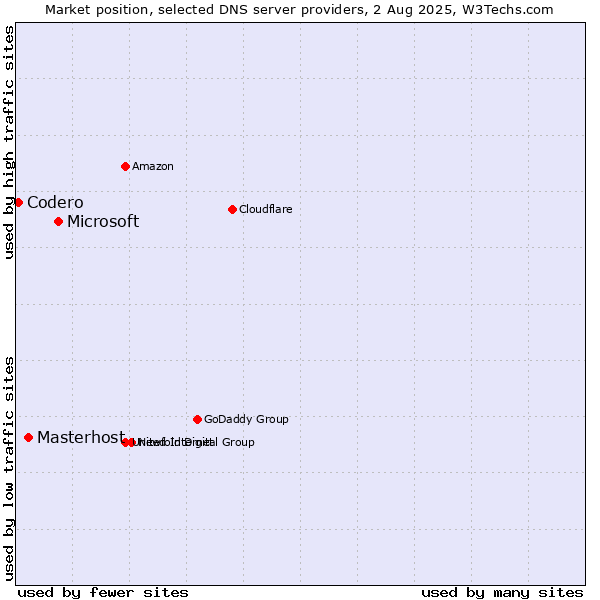 Market position of Microsoft vs. Masterhost vs. Codero