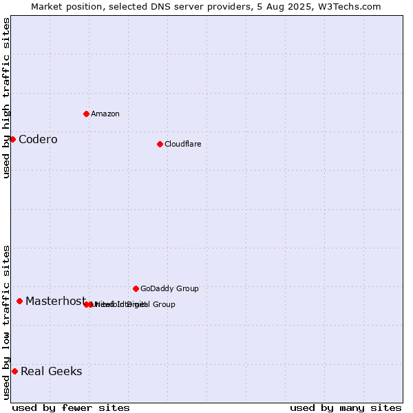 Market position of Masterhost vs. Real Geeks vs. Codero