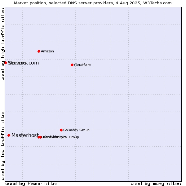 Market position of Masterhost vs. Codero vs. Servers.com