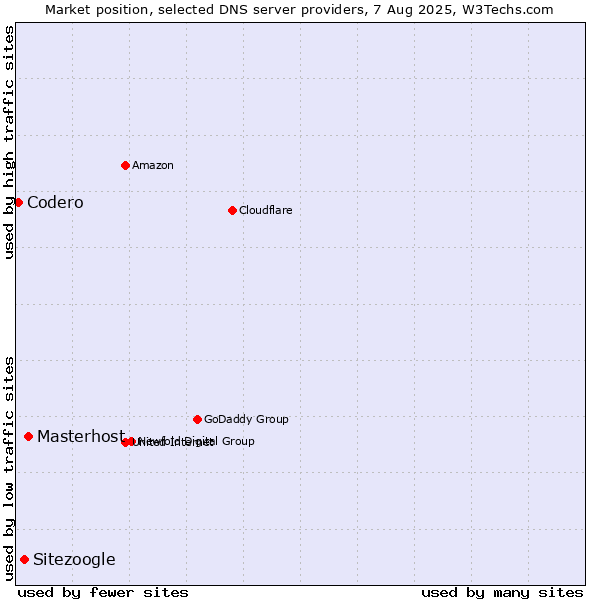 Market position of Masterhost vs. Sitezoogle vs. Codero