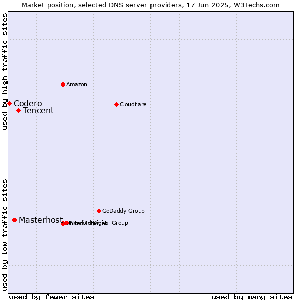 Market position of Tencent vs. Masterhost vs. Codero