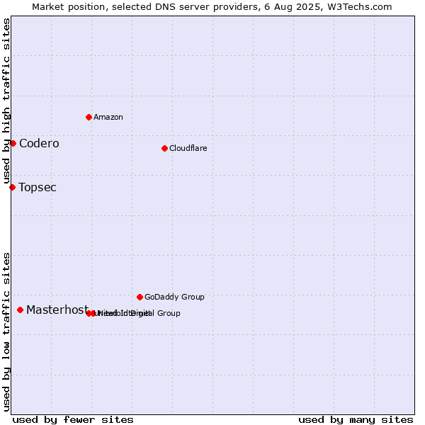 Market position of Masterhost vs. Codero vs. Topsec