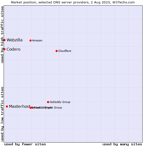 Market position of Masterhost vs. Codero vs. Webzilla