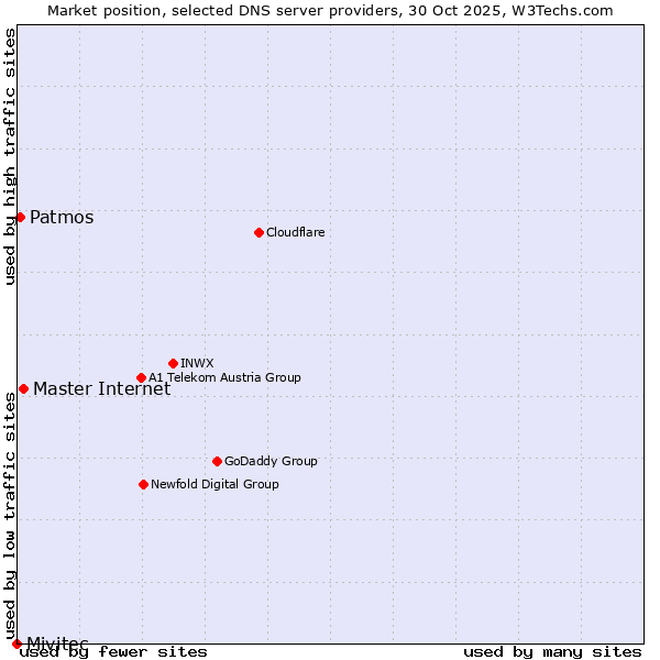 Market position of Master Internet vs. Patmos vs. Mivitec
