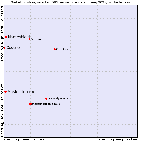 Market position of Nameshield vs. Master Internet vs. Codero