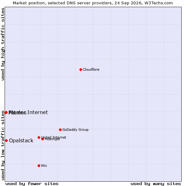 Market position of Opalstack vs. Master Internet vs. Patmos