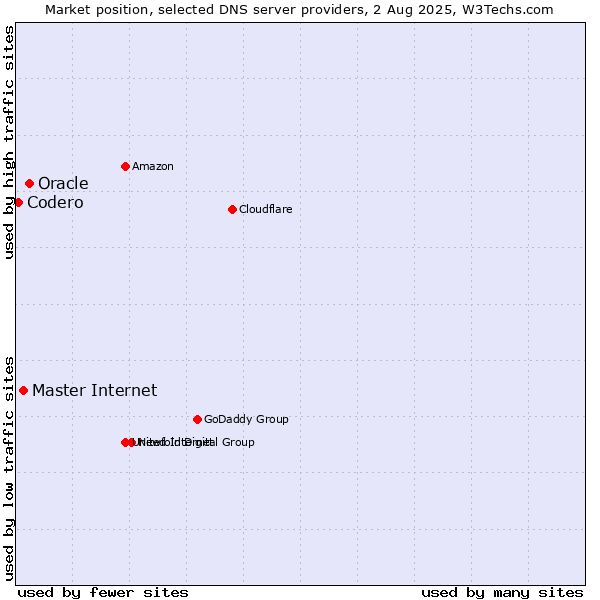 Market position of Oracle vs. Master Internet vs. Codero