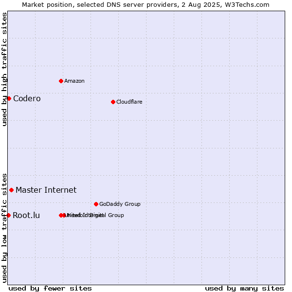 Market position of Master Internet vs. Codero vs. Root.lu