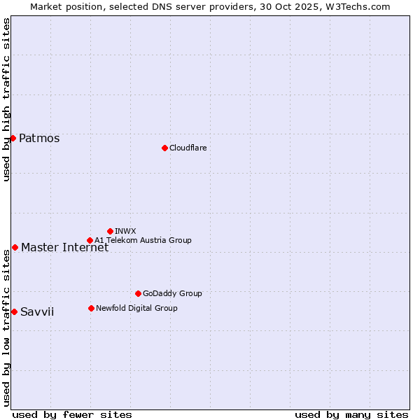 Market position of Master Internet vs. Savvii vs. Patmos
