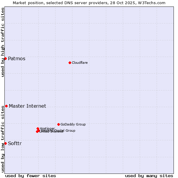 Market position of Master Internet vs. Softtr vs. Patmos