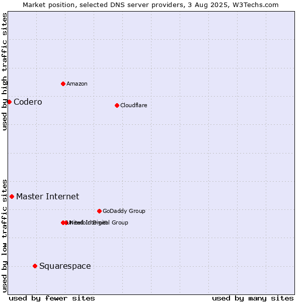 Market position of Squarespace vs. Master Internet vs. Codero