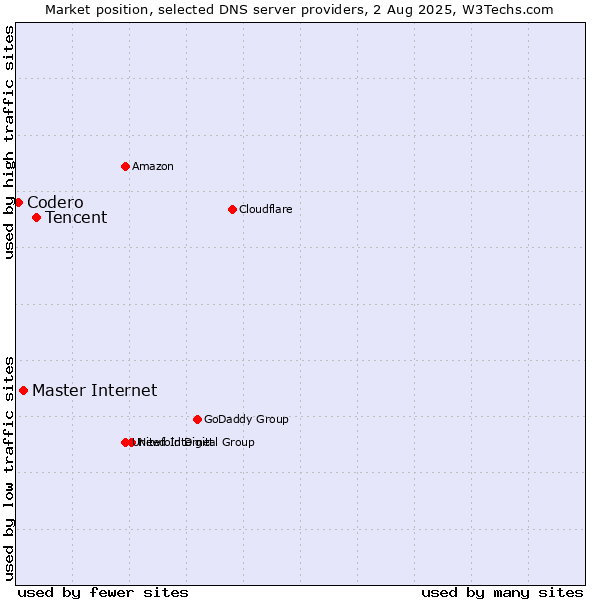 Market position of Tencent vs. Master Internet vs. Codero