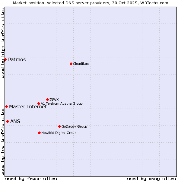 Market position of ANS vs. Master Internet vs. Patmos