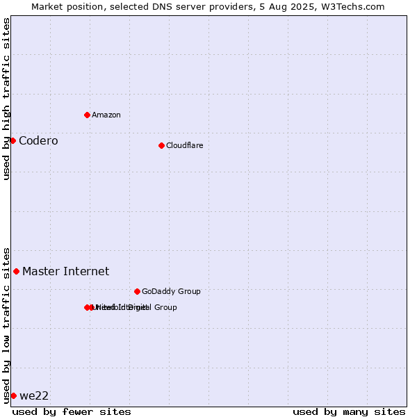 Market position of Master Internet vs. we22 vs. Codero