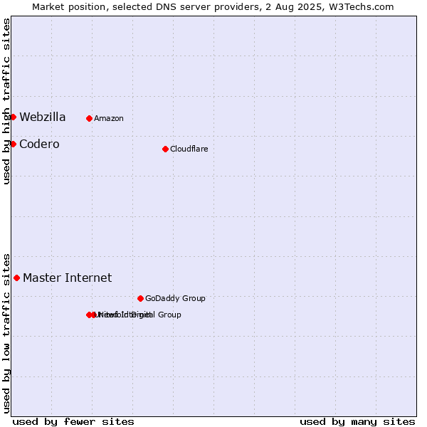 Market position of Master Internet vs. Codero vs. Webzilla