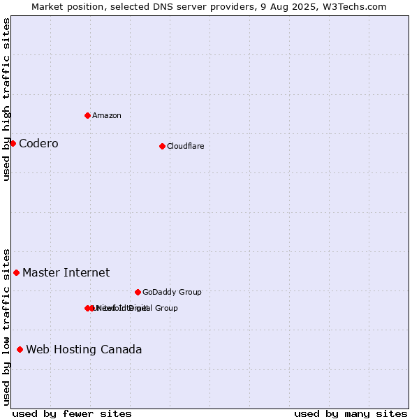 Market position of Web Hosting Canada vs. Master Internet vs. Codero