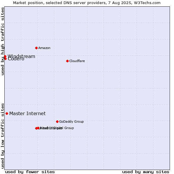 Market position of Master Internet vs. Codero vs. Windstream