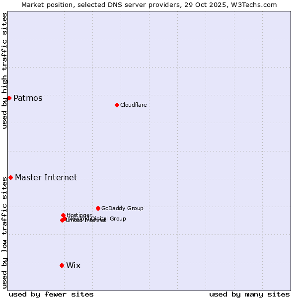 Market position of Wix vs. Master Internet vs. Patmos