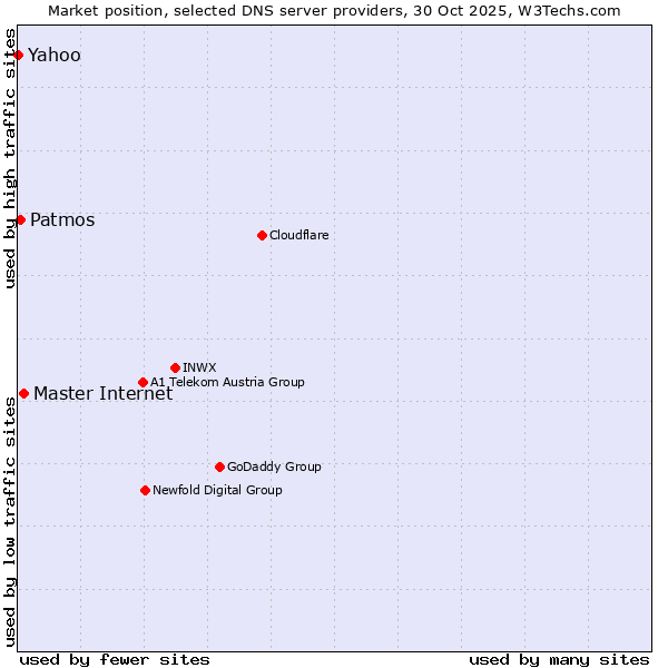 Market position of Master Internet vs. Patmos vs. Yahoo