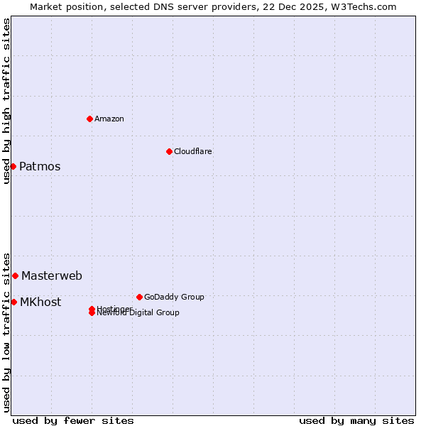 Market position of Masterweb vs. MKhost vs. Patmos