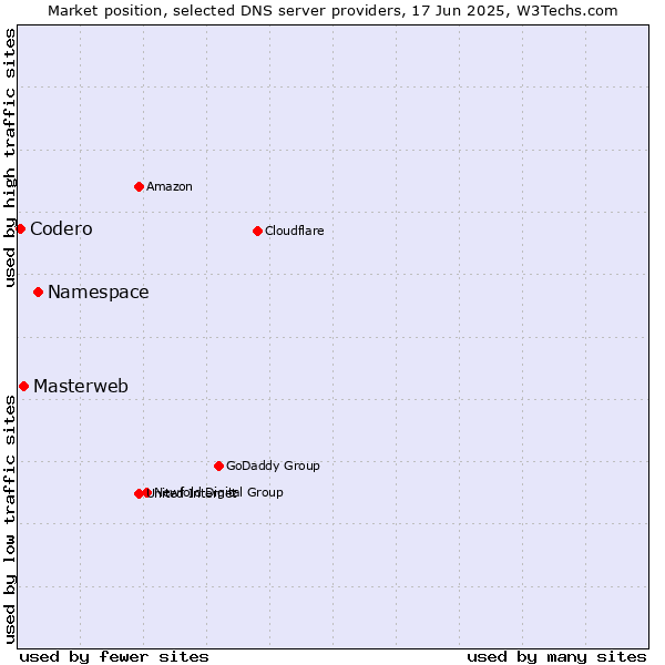 Market position of Namespace vs. Masterweb vs. Codero