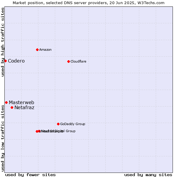 Market position of Netafraz vs. Masterweb vs. Codero