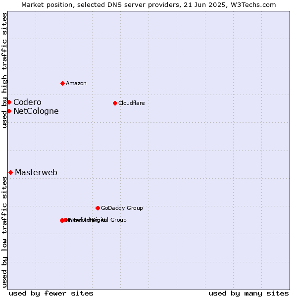 Market position of Masterweb vs. NetCologne vs. Codero