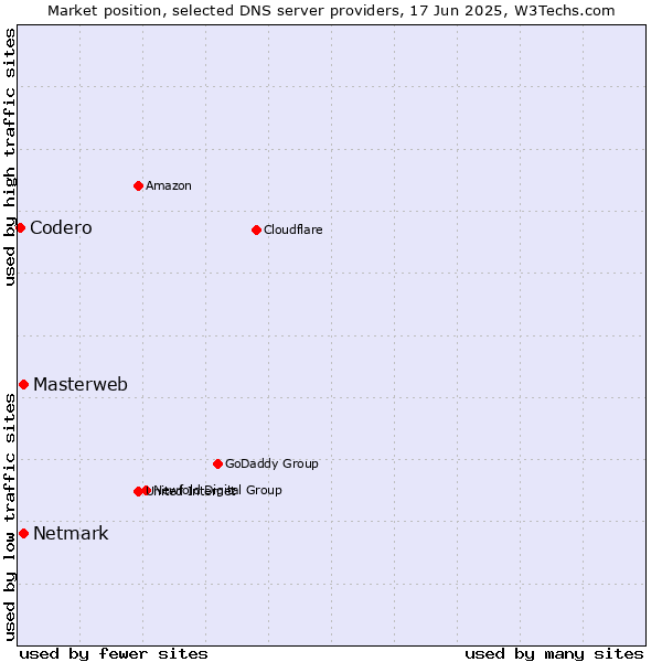 Market position of Masterweb vs. Netmark vs. Codero