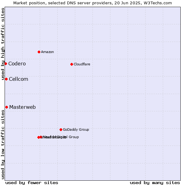 Market position of Masterweb vs. Cellcom vs. Codero