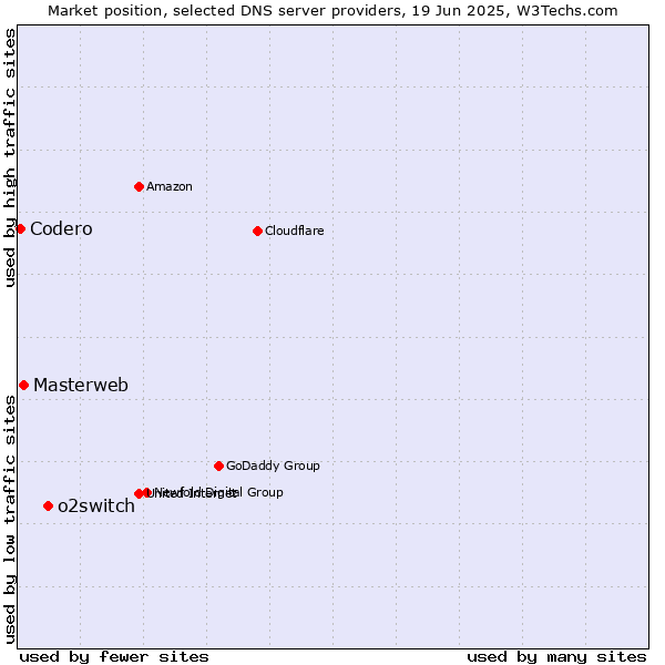 Market position of o2switch vs. Masterweb vs. Codero