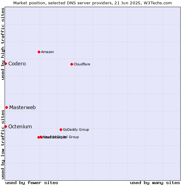 Market position of Masterweb vs. Codero vs. Octenium