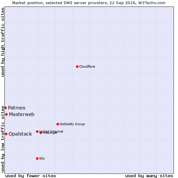 Market position of Masterweb vs. Opalstack vs. Patmos
