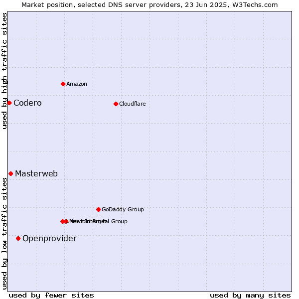 Market position of Openprovider vs. Masterweb vs. Codero