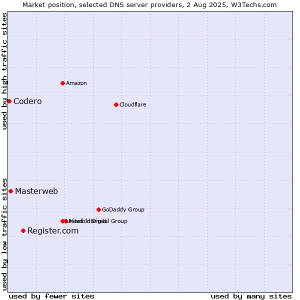 Market position of Register.com vs. Masterweb vs. Codero