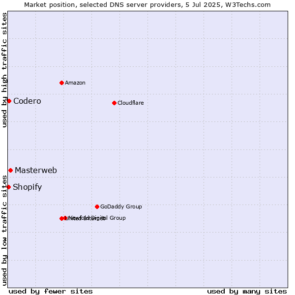Market position of Masterweb vs. Codero vs. Shopify