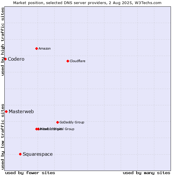 Market position of Squarespace vs. Masterweb vs. Codero