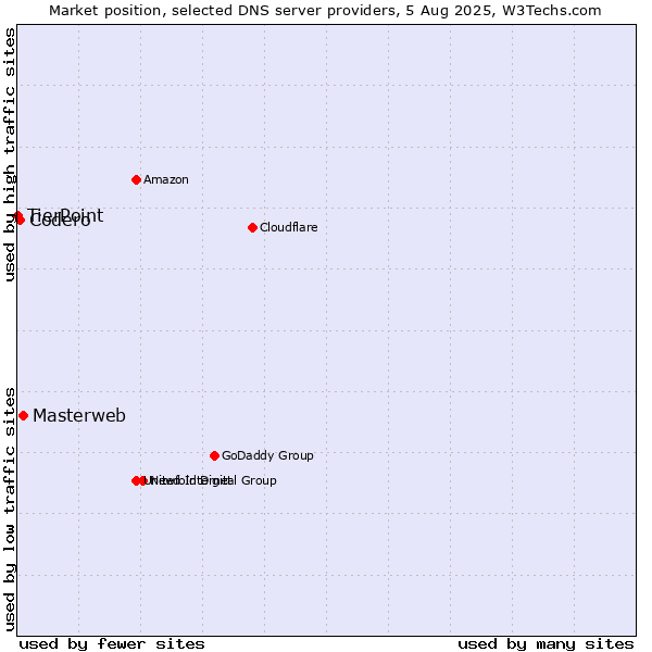 Market position of Masterweb vs. Codero vs. TierPoint
