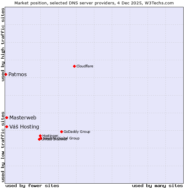Market position of Masterweb vs. Váš Hosting vs. Patmos