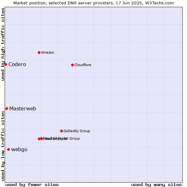 Market position of webgo vs. Masterweb vs. Codero