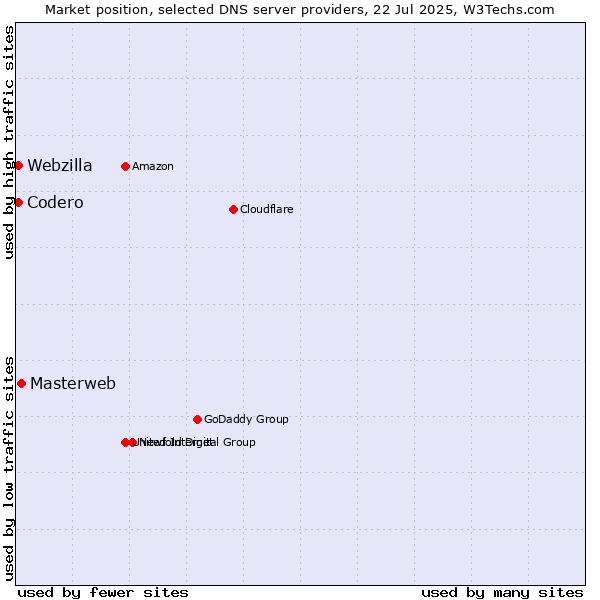 Market position of Masterweb vs. Codero vs. Webzilla