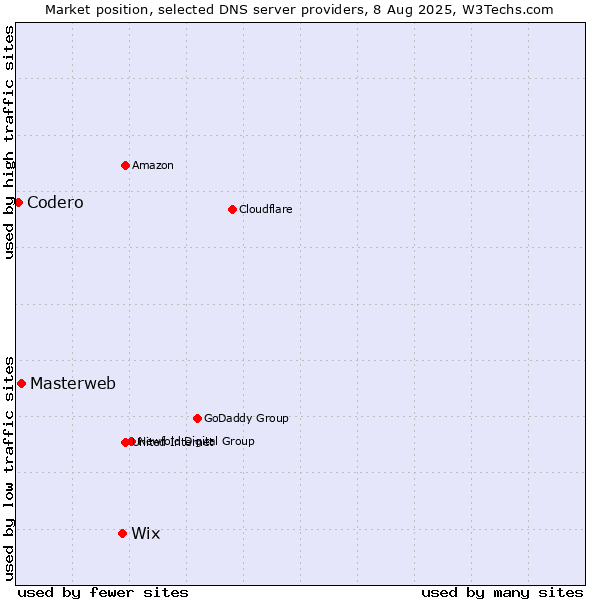 Market position of Wix vs. Masterweb vs. Codero