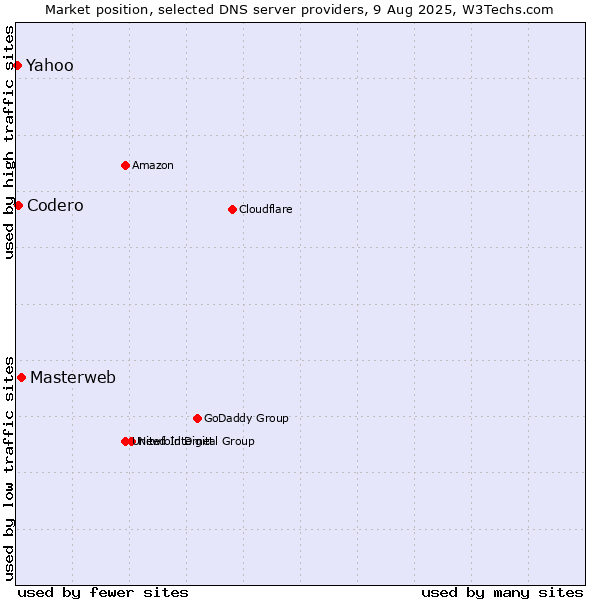 Market position of Masterweb vs. Codero vs. Yahoo