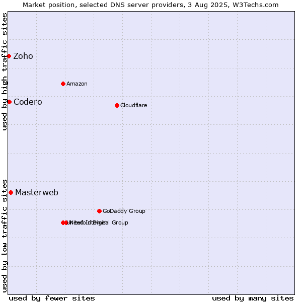 Market position of Masterweb vs. Codero vs. Zoho