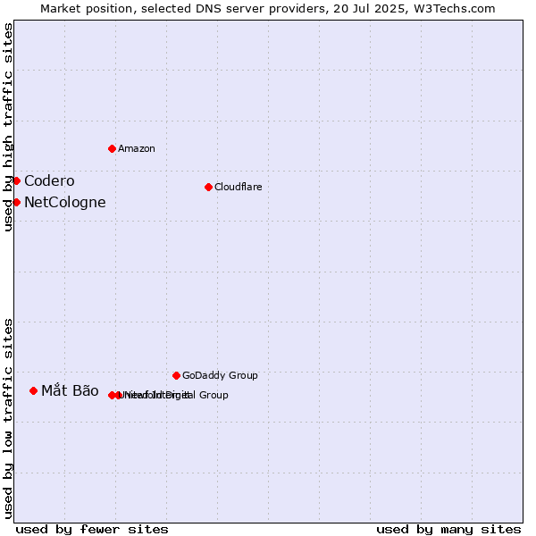 Market position of Mắt Bão vs. NetCologne vs. Codero