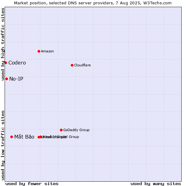 Market position of Mắt Bão vs. No-IP vs. Codero