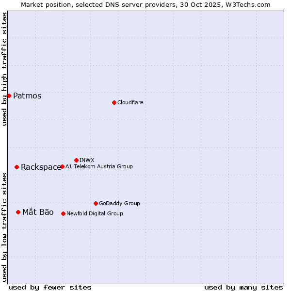 Market position of Mắt Bão vs. Rackspace vs. Patmos