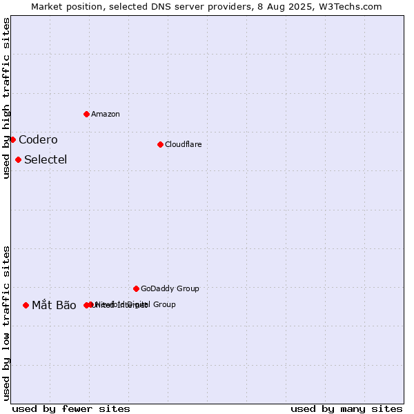 Market position of Mắt Bão vs. Selectel vs. Codero