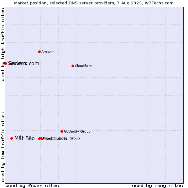 Market position of Mắt Bão vs. Codero vs. Servers.com