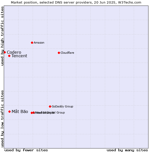 Market position of Mắt Bão vs. Tencent vs. Codero